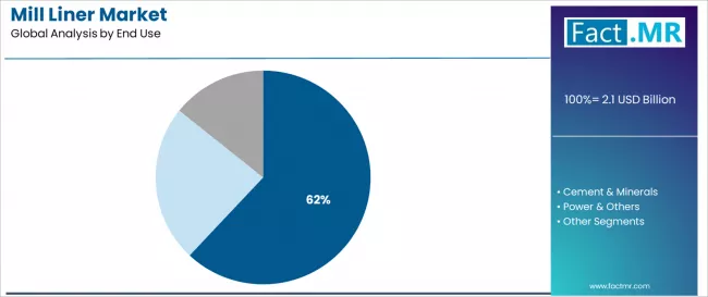 Mill Liner Market   Analysis By End Use